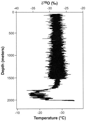 The oxygen isotope ratio to bedrock down the Dye 3