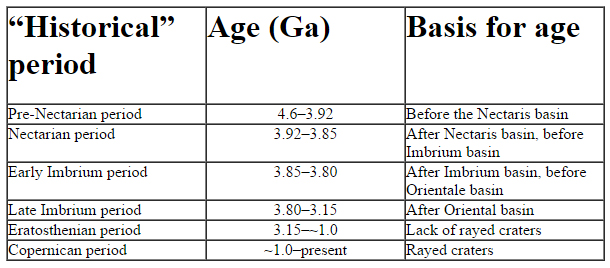 Table1Periods