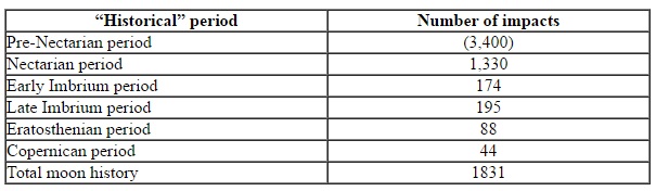 Table2HistoricalImpacts